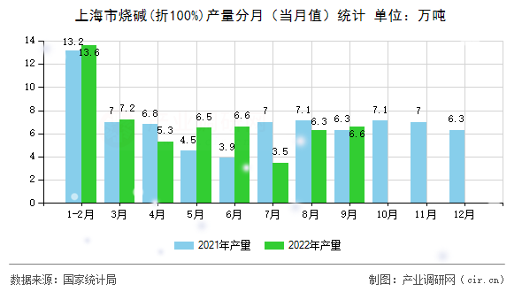 上海市燒堿(折100%)產(chǎn)量分月（當月值）統(tǒng)計
