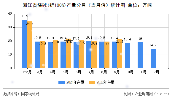浙江省燒堿(折100%)產(chǎn)量分月（當(dāng)月值）統(tǒng)計(jì)圖