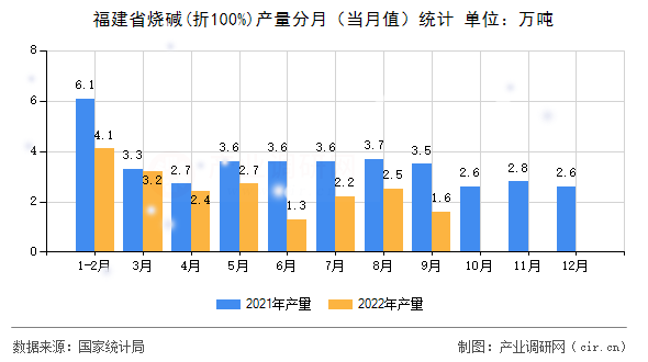 福建省燒堿(折100%)產(chǎn)量分月（當(dāng)月值）統(tǒng)計(jì)