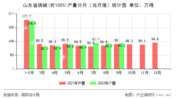 山東省燒堿(折100%)產(chǎn)量分月（當月值）統(tǒng)計圖