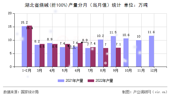 湖北省燒堿(折100%)產(chǎn)量分月（當月值）統(tǒng)計