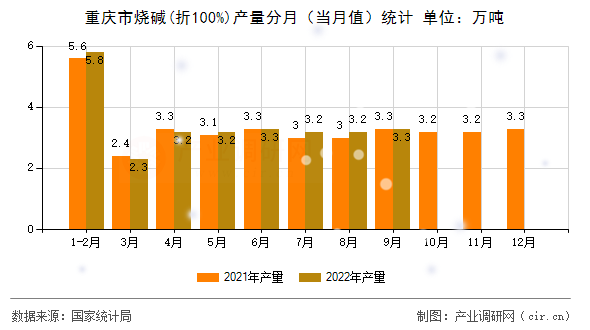 重慶市燒堿(折100%)產(chǎn)量分月（當(dāng)月值）統(tǒng)計(jì)