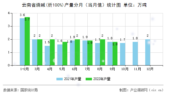 云南省燒堿(折100%)產(chǎn)量分月（當月值）統(tǒng)計圖