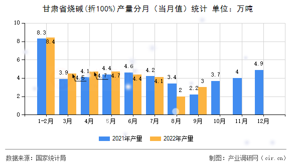 甘肅省燒堿(折100%)產(chǎn)量分月（當(dāng)月值）統(tǒng)計(jì)