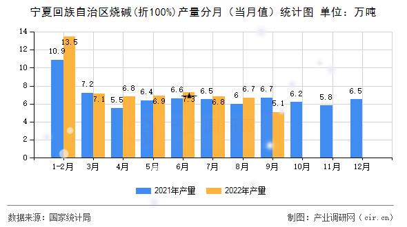 寧夏回族自治區(qū)燒堿(折100%)產(chǎn)量分月（當(dāng)月值）統(tǒng)計(jì)圖