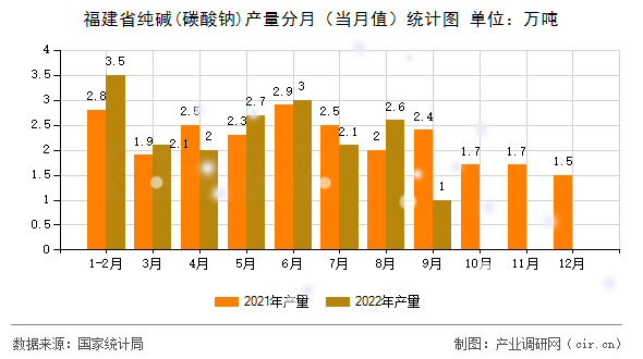 福建省純堿(碳酸鈉)產(chǎn)量分月（當(dāng)月值）統(tǒng)計(jì)圖