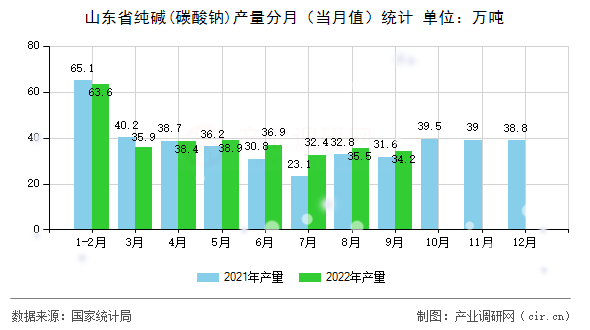 山東省純堿(碳酸鈉)產(chǎn)量分月（當(dāng)月值）統(tǒng)計(jì)