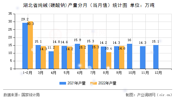 湖北省純堿(碳酸鈉)產(chǎn)量分月（當(dāng)月值）統(tǒng)計(jì)圖