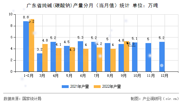 廣東省純堿(碳酸鈉)產(chǎn)量分月（當(dāng)月值）統(tǒng)計(jì)