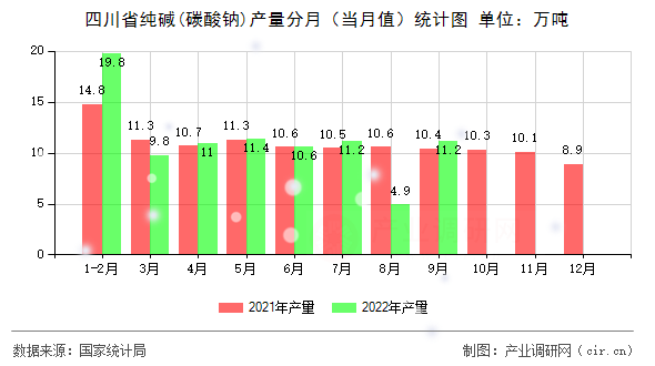 四川省純堿(碳酸鈉)產(chǎn)量分月（當(dāng)月值）統(tǒng)計(jì)圖