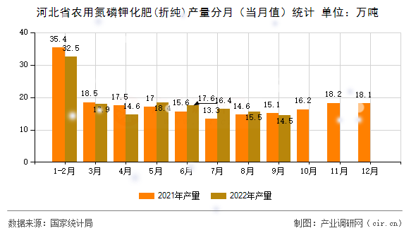 河北省農用氮磷鉀化肥(折純)產量分月（當月值）統(tǒng)計