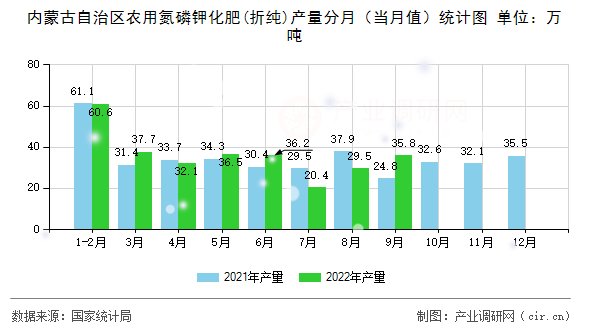 內(nèi)蒙古自治區(qū)農(nóng)用氮磷鉀化肥(折純)產(chǎn)量分月（當(dāng)月值）統(tǒng)計圖