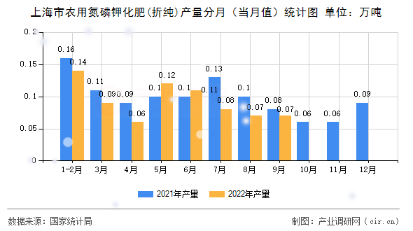 上海市農(nóng)用氮磷鉀化肥(折純)產(chǎn)量分月（當(dāng)月值）統(tǒng)計(jì)圖