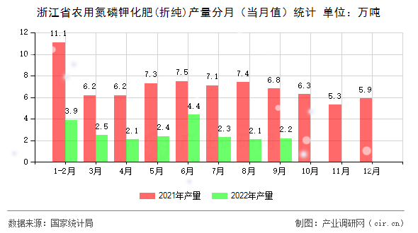 浙江省農(nóng)用氮磷鉀化肥(折純)產(chǎn)量分月（當(dāng)月值）統(tǒng)計