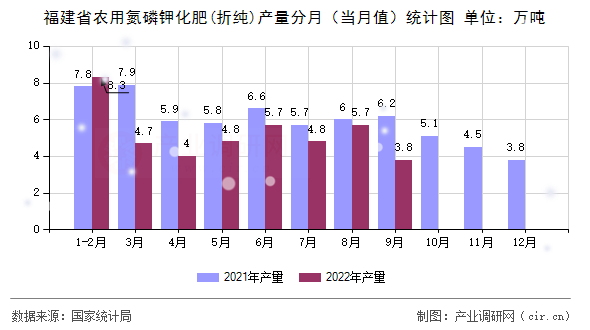福建省農(nóng)用氮磷鉀化肥(折純)產(chǎn)量分月（當(dāng)月值）統(tǒng)計圖