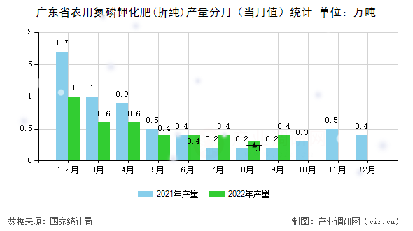 廣東省農(nóng)用氮磷鉀化肥(折純)產(chǎn)量分月（當(dāng)月值）統(tǒng)計(jì)