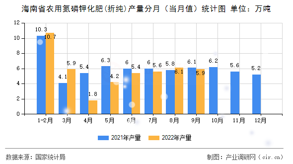 海南省農用氮磷鉀化肥(折純)產量分月（當月值）統計圖