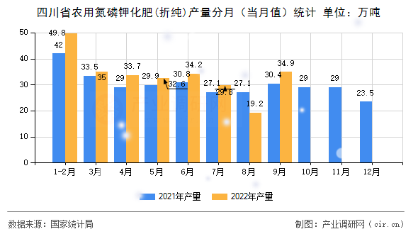 四川省農(nóng)用氮磷鉀化肥(折純)產(chǎn)量分月（當(dāng)月值）統(tǒng)計