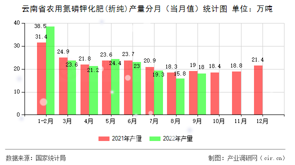 云南省農(nóng)用氮磷鉀化肥(折純)產(chǎn)量分月（當(dāng)月值）統(tǒng)計(jì)圖