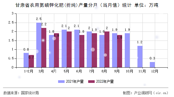 甘肅省農(nóng)用氮磷鉀化肥(折純)產(chǎn)量分月（當月值）統(tǒng)計