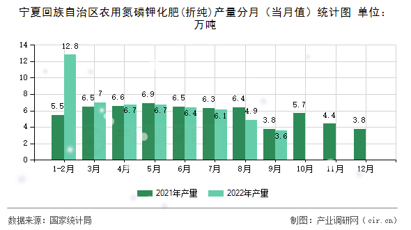 寧夏回族自治區(qū)農用氮磷鉀化肥(折純)產量分月（當月值）統(tǒng)計圖