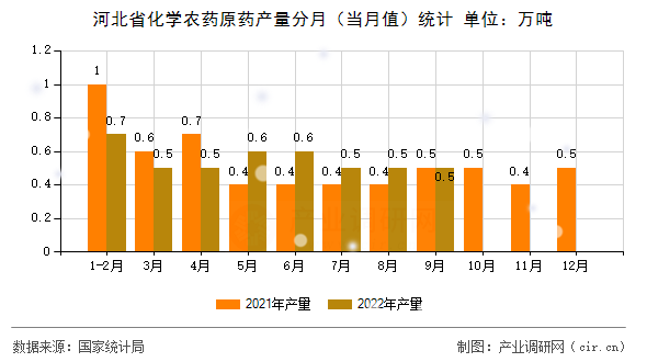 河北省化學農(nóng)藥原藥產(chǎn)量分月（當月值）統(tǒng)計