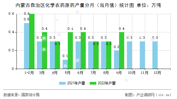 內(nèi)蒙古自治區(qū)化學(xué)農(nóng)藥原藥產(chǎn)量分月（當(dāng)月值）統(tǒng)計(jì)圖