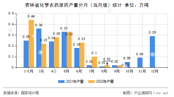 吉林省化學(xué)農(nóng)藥原藥產(chǎn)量分月（當(dāng)月值）統(tǒng)計(jì)