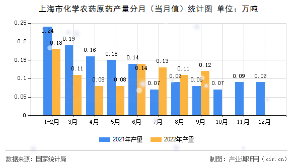 上海市化學(xué)農(nóng)藥原藥產(chǎn)量分月（當(dāng)月值）統(tǒng)計(jì)圖