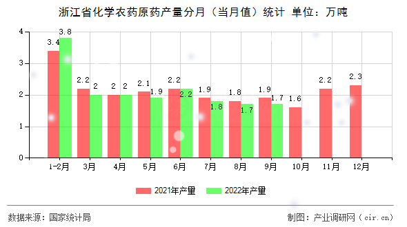 浙江省化學(xué)農(nóng)藥原藥產(chǎn)量分月（當(dāng)月值）統(tǒng)計(jì)