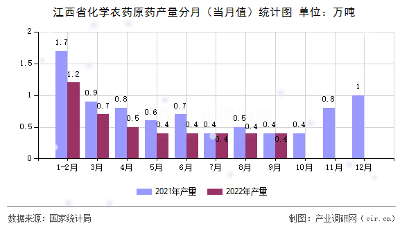江西省化學(xué)農(nóng)藥原藥產(chǎn)量分月（當(dāng)月值）統(tǒng)計(jì)圖
