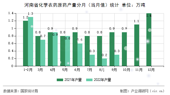 河南省化學(xué)農(nóng)藥原藥產(chǎn)量分月（當(dāng)月值）統(tǒng)計(jì)