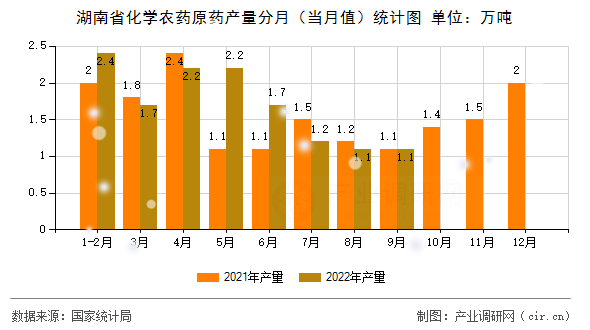 湖南省化學(xué)農(nóng)藥原藥產(chǎn)量分月（當(dāng)月值）統(tǒng)計圖