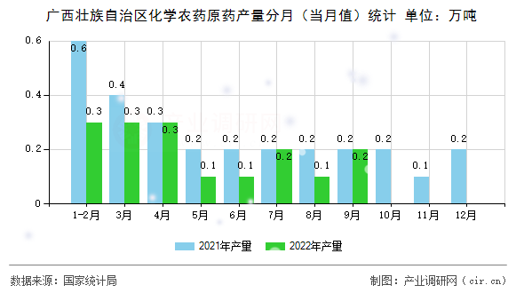 廣西壯族自治區(qū)化學(xué)農(nóng)藥原藥產(chǎn)量分月（當(dāng)月值）統(tǒng)計