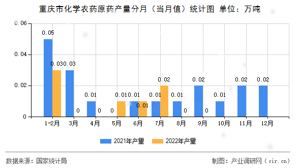 重慶市化學農(nóng)藥原藥產(chǎn)量分月（當月值）統(tǒng)計圖