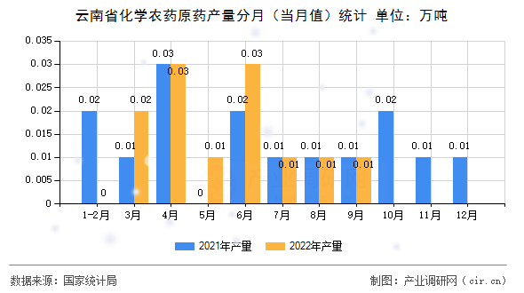 云南省化學(xué)農(nóng)藥原藥產(chǎn)量分月（當(dāng)月值）統(tǒng)計