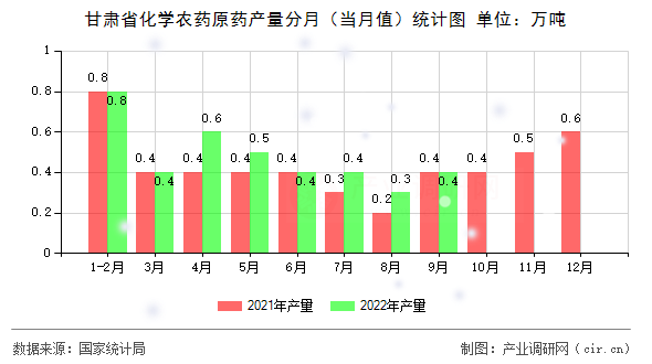 甘肅省化學農藥原藥產量分月（當月值）統(tǒng)計圖