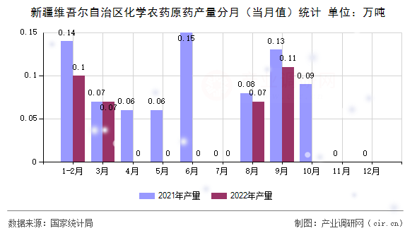 新疆維吾爾自治區(qū)化學(xué)農(nóng)藥原藥產(chǎn)量分月（當(dāng)月值）統(tǒng)計
