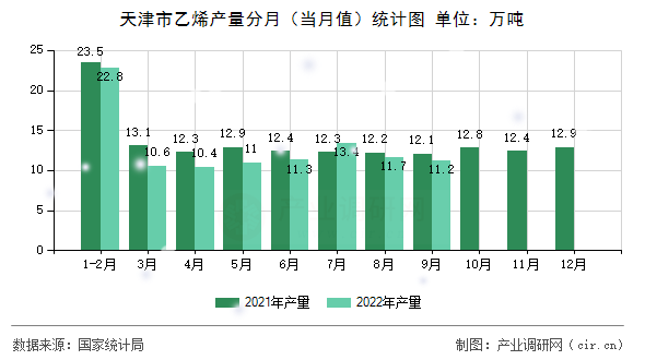 天津市乙烯產(chǎn)量分月（當月值）統(tǒng)計圖