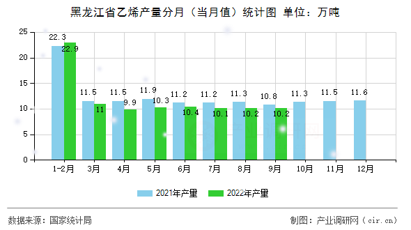 黑龍江省乙烯產(chǎn)量分月（當(dāng)月值）統(tǒng)計圖