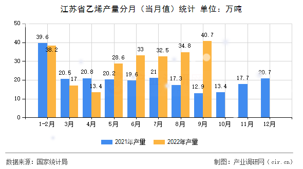 江蘇省乙烯產(chǎn)量分月（當月值）統(tǒng)計