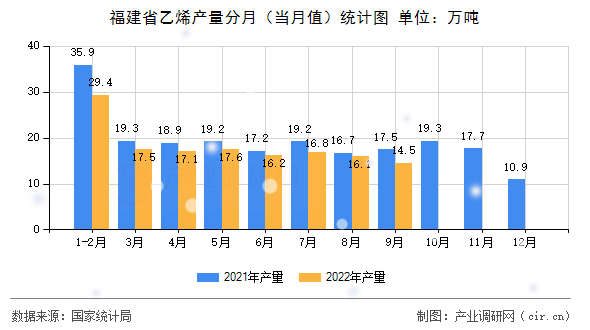 福建省乙烯產(chǎn)量分月（當(dāng)月值）統(tǒng)計圖