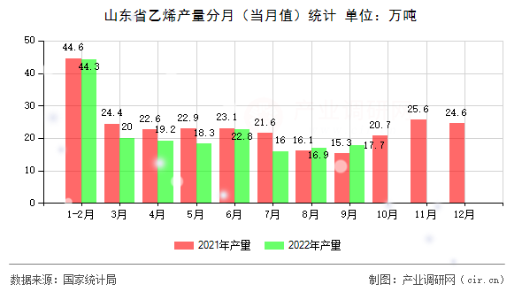 山東省乙烯產(chǎn)量分月（當(dāng)月值）統(tǒng)計