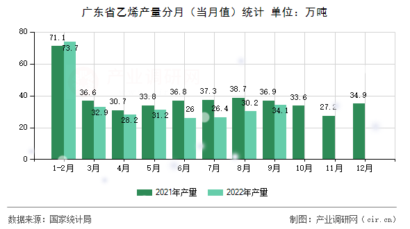 廣東省乙烯產(chǎn)量分月（當(dāng)月值）統(tǒng)計(jì)