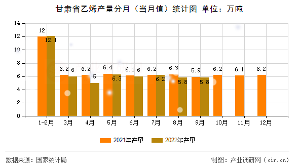 甘肅省乙烯產(chǎn)量分月（當(dāng)月值）統(tǒng)計(jì)圖