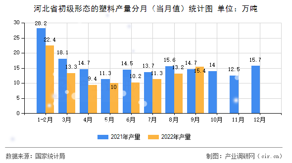 河北省初級形態(tài)的塑料產量分月（當月值）統(tǒng)計圖