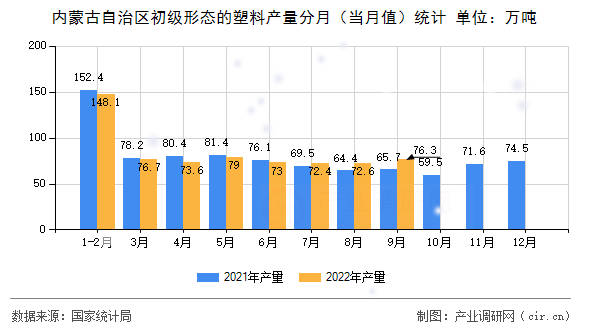 內(nèi)蒙古自治區(qū)初級(jí)形態(tài)的塑料產(chǎn)量分月（當(dāng)月值）統(tǒng)計(jì)