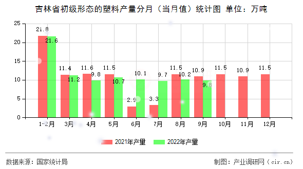 吉林省初級形態(tài)的塑料產(chǎn)量分月（當月值）統(tǒng)計圖