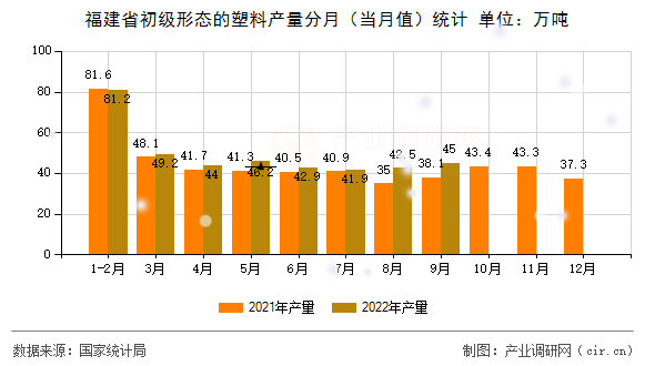 福建省初級(jí)形態(tài)的塑料產(chǎn)量分月（當(dāng)月值）統(tǒng)計(jì)