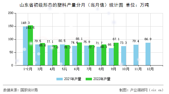 山東省初級形態(tài)的塑料產(chǎn)量分月（當(dāng)月值）統(tǒng)計(jì)圖